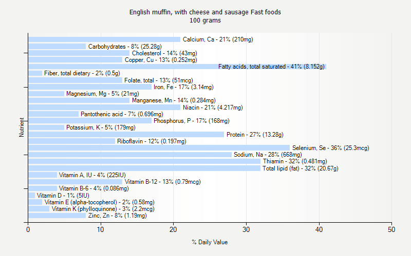 % Daily Value for English muffin, with cheese and sausage Fast foods 100 grams 