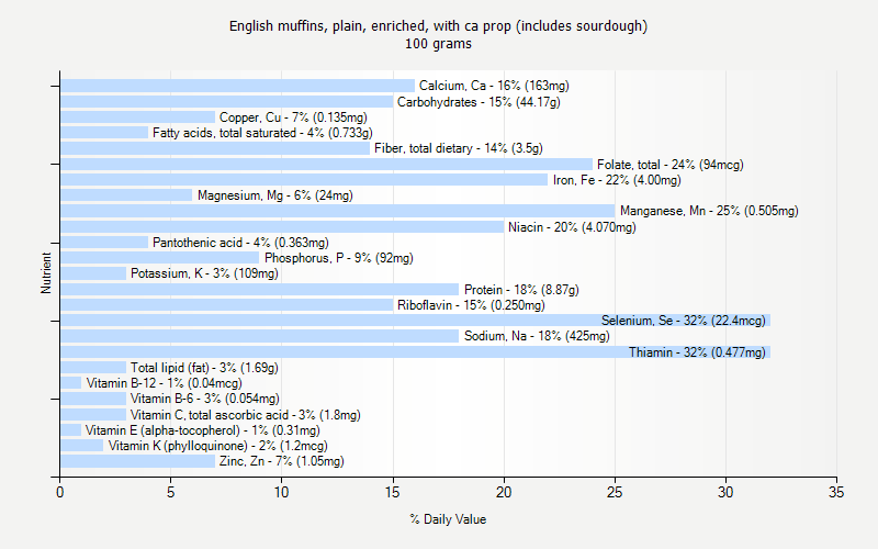 % Daily Value for English muffins, plain, enriched, with ca prop (includes sourdough) 100 grams 