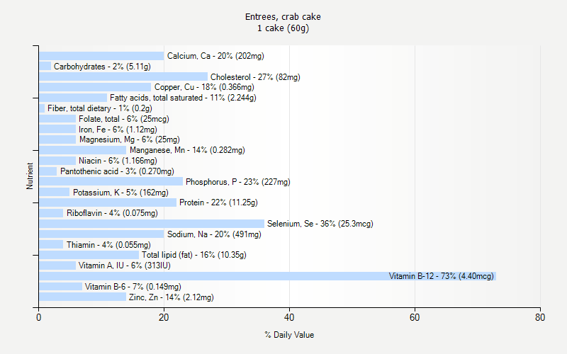 % Daily Value for Entrees, crab cake 1 cake (60g)