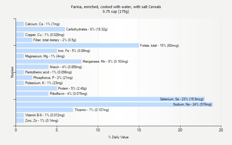 % Daily Value for Farina, enriched, cooked with water, with salt Cereals 0.75 cup (175g)