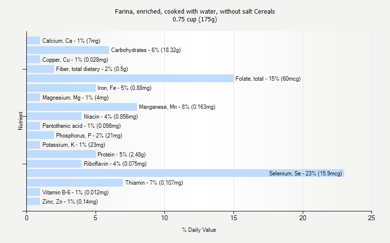 % Daily Value for Farina, enriched, cooked with water, without salt Cereals 0.75 cup (175g)