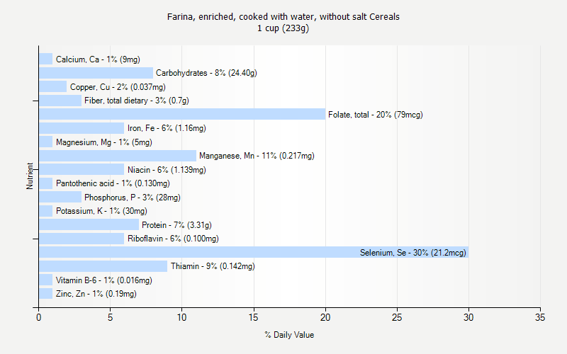 % Daily Value for Farina, enriched, cooked with water, without salt Cereals 1 cup (233g)