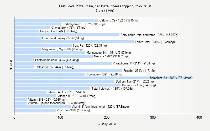 % Daily Value for Fast Food, Pizza Chain, 14" Pizza, cheese topping, thick crust 1 pie (976g)