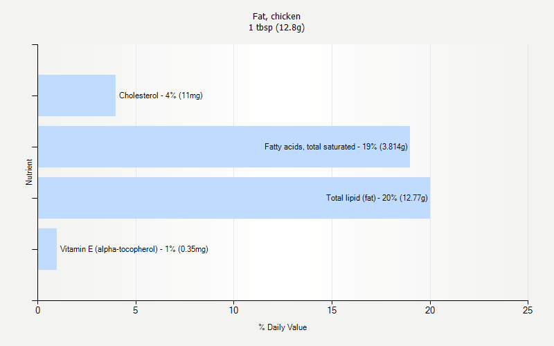 % Daily Value for Fat, chicken 1 tbsp (12.8g)