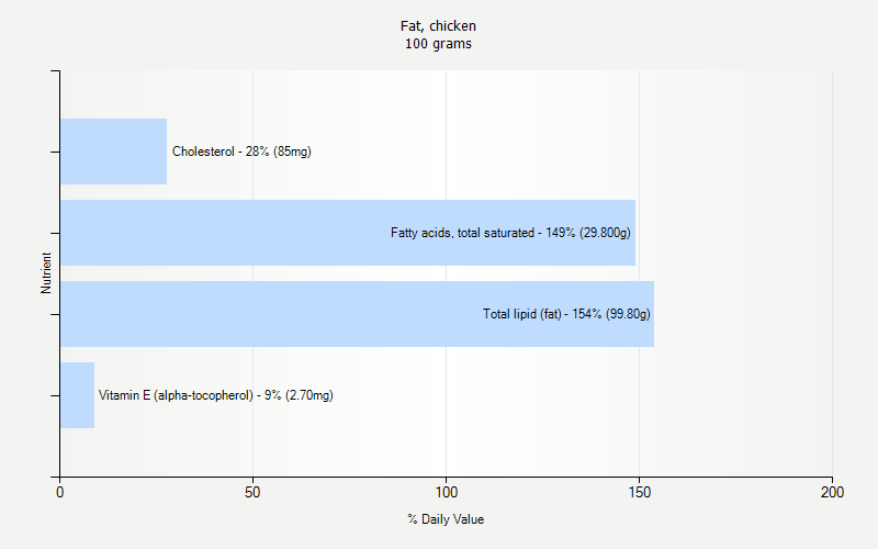 % Daily Value for Fat, chicken 100 grams 