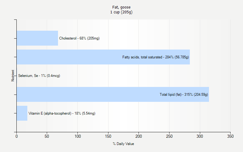 % Daily Value for Fat, goose 1 cup (205g)