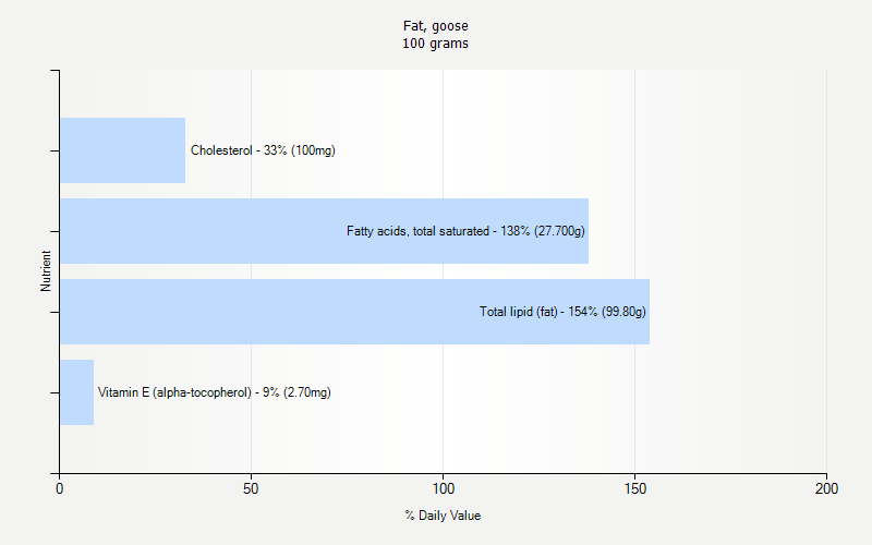 % Daily Value for Fat, goose 100 grams 