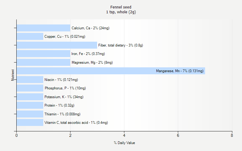 % Daily Value for Fennel seed 1 tsp, whole (2g)