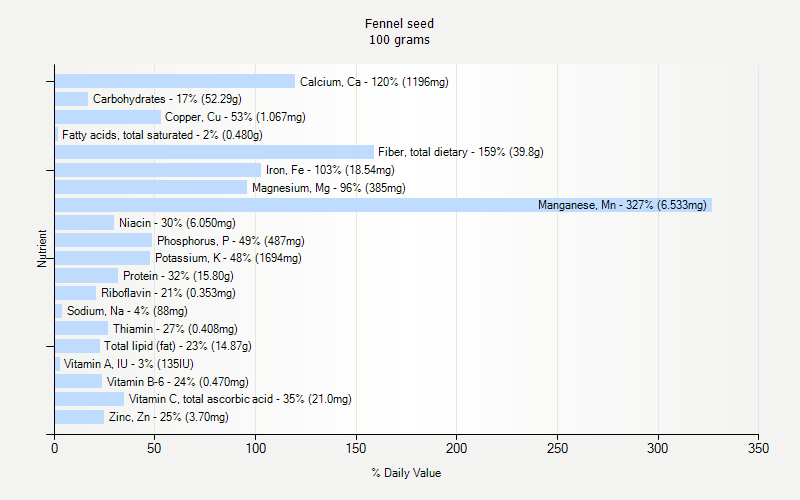 % Daily Value for Fennel seed 100 grams 