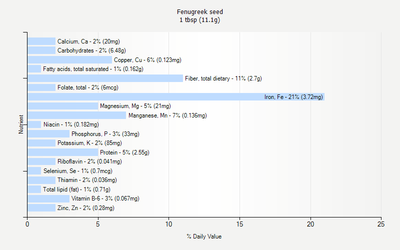 % Daily Value for Fenugreek seed 1 tbsp (11.1g)