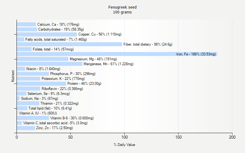 % Daily Value for Fenugreek seed 100 grams 