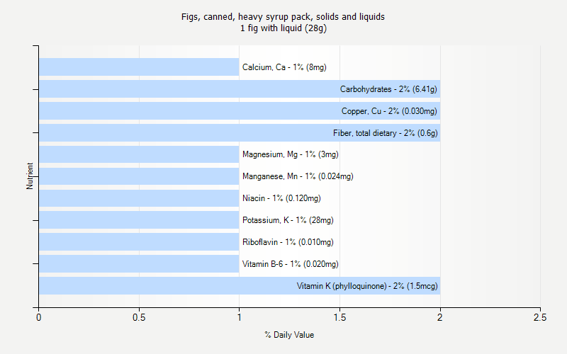 % Daily Value for Figs, canned, heavy syrup pack, solids and liquids 1 fig with liquid (28g)