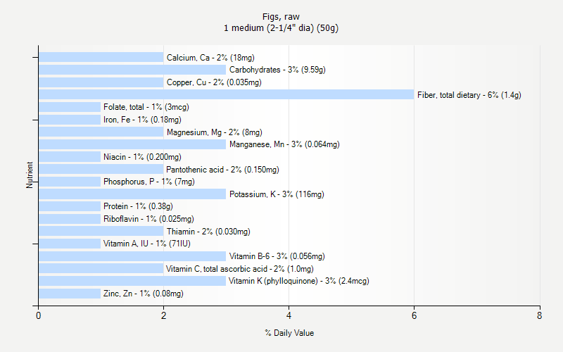 % Daily Value for Figs, raw 1 medium (2-1/4" dia) (50g)