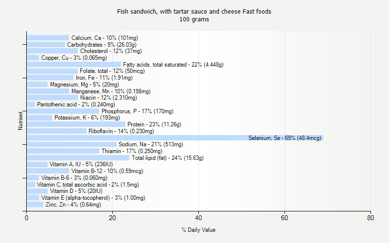 % Daily Value for Fish sandwich, with tartar sauce and cheese Fast foods 100 grams 