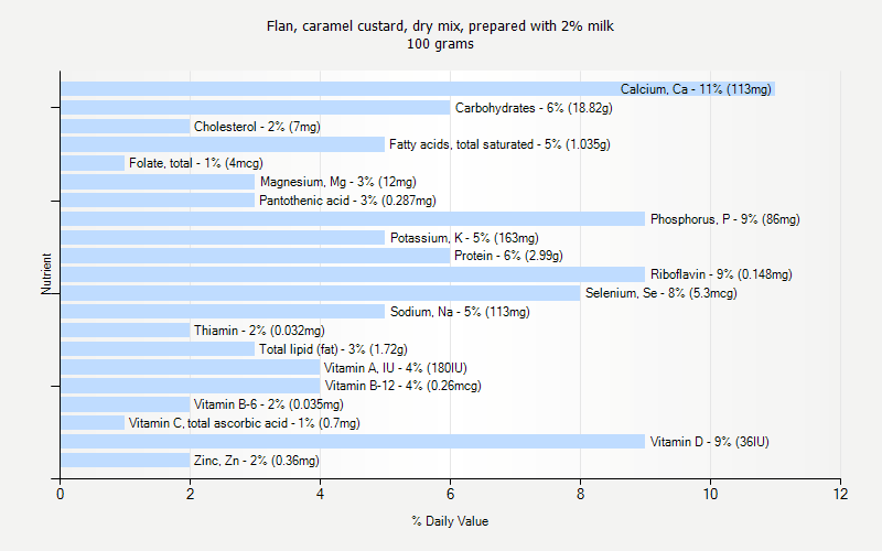 % Daily Value for Flan, caramel custard, dry mix, prepared with 2% milk 100 grams 