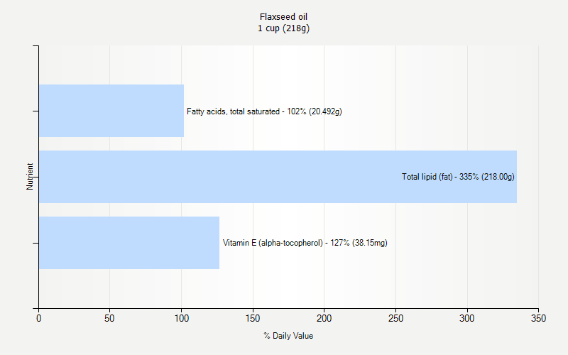 % Daily Value for Flaxseed oil 1 cup (218g)