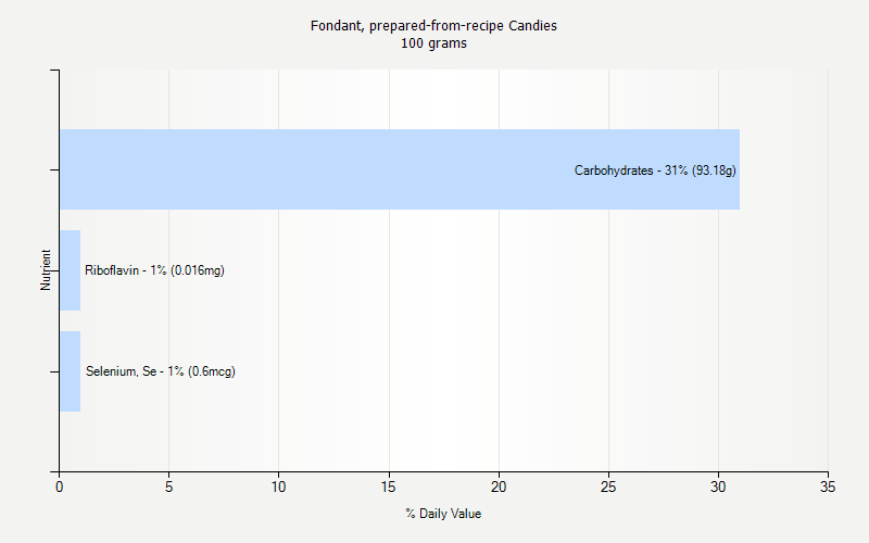 % Daily Value for Fondant, prepared-from-recipe Candies 100 grams 