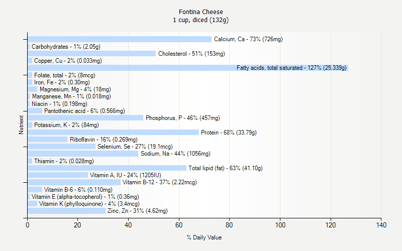 % Daily Value for Fontina Cheese 1 cup, diced (132g)