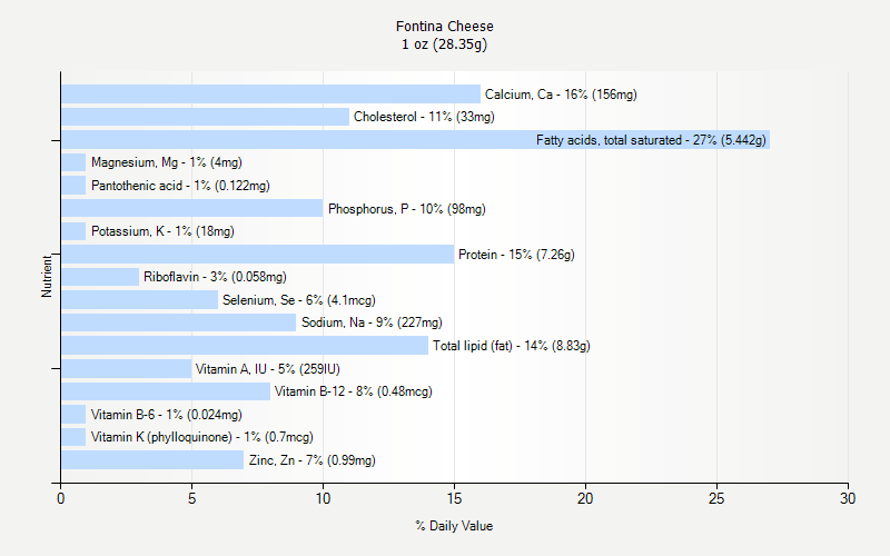 % Daily Value for Fontina Cheese 1 oz (28.35g)