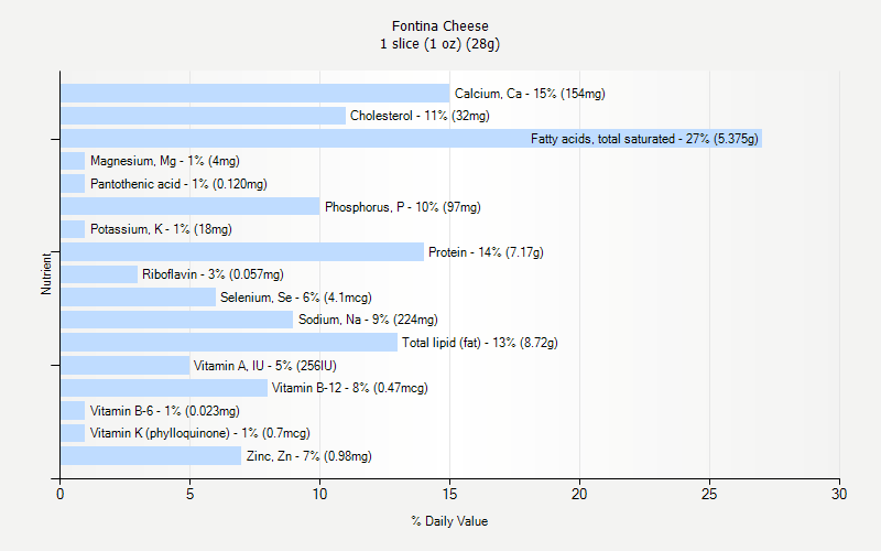 % Daily Value for Fontina Cheese 1 slice (1 oz) (28g)