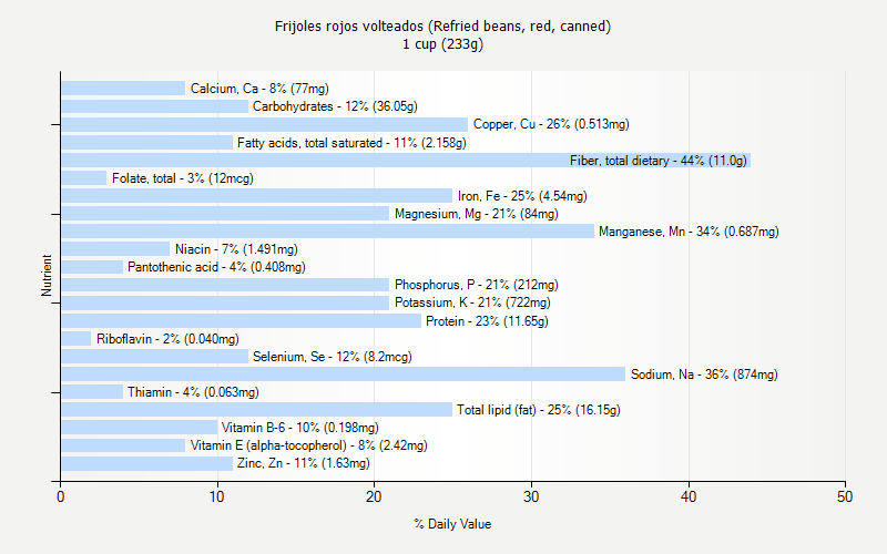 % Daily Value for Frijoles rojos volteados (Refried beans, red, canned) 1 cup (233g)