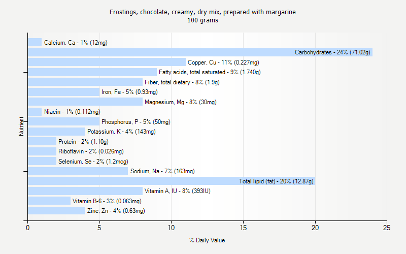 % Daily Value for Frostings, chocolate, creamy, dry mix, prepared with margarine 100 grams 