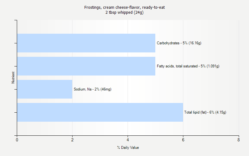 % Daily Value for Frostings, cream cheese-flavor, ready-to-eat 2 tbsp whipped (24g)