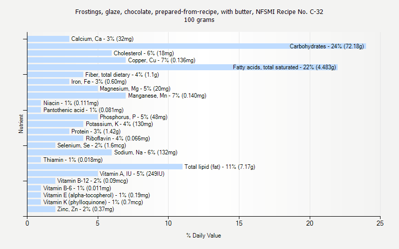 % Daily Value for Frostings, glaze, chocolate, prepared-from-recipe, with butter, NFSMI Recipe No. C-32 100 grams 