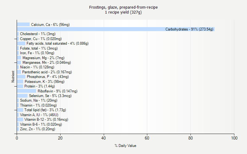 % Daily Value for Frostings, glaze, prepared-from-recipe 1 recipe yield (327g)