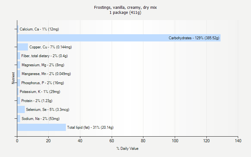 % Daily Value for Frostings, vanilla, creamy, dry mix 1 package (411g)