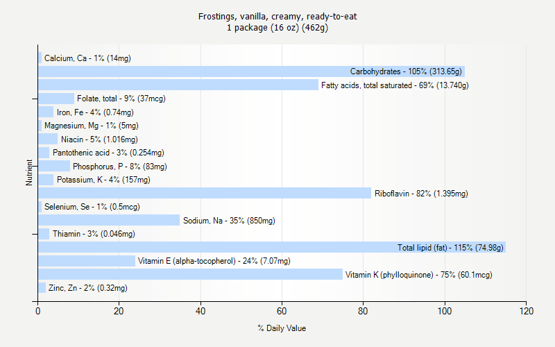 % Daily Value for Frostings, vanilla, creamy, ready-to-eat 1 package (16 oz) (462g)