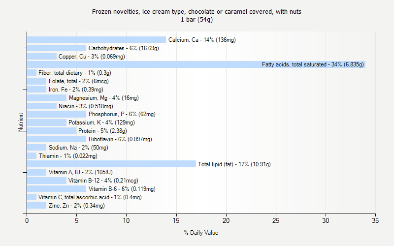 % Daily Value for Frozen novelties, ice cream type, chocolate or caramel covered, with nuts 1 bar (54g)