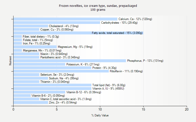 % Daily Value for Frozen novelties, ice cream type, sundae, prepackaged 100 grams 