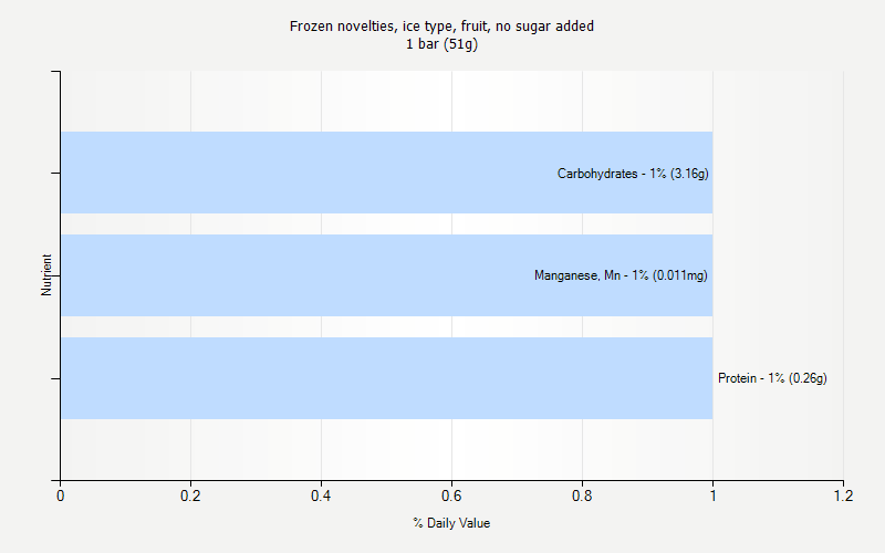 % Daily Value for Frozen novelties, ice type, fruit, no sugar added 1 bar (51g)