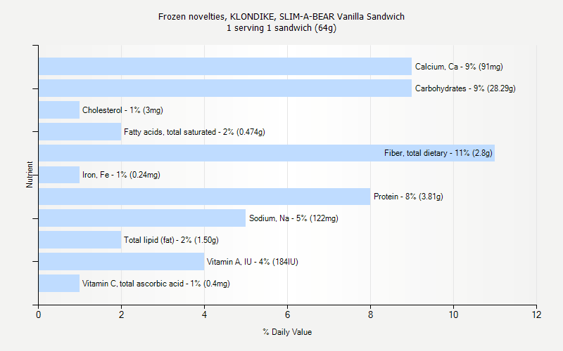 % Daily Value for Frozen novelties, KLONDIKE, SLIM-A-BEAR Vanilla Sandwich 1 serving 1 sandwich (64g)