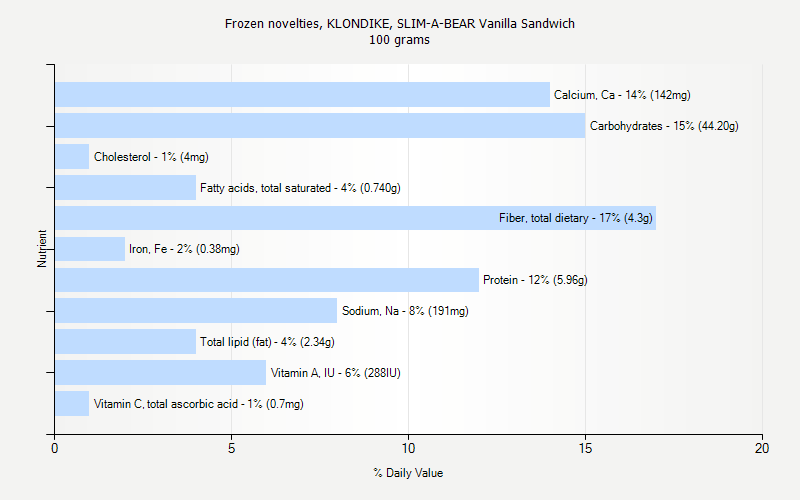 % Daily Value for Frozen novelties, KLONDIKE, SLIM-A-BEAR Vanilla Sandwich 100 grams 