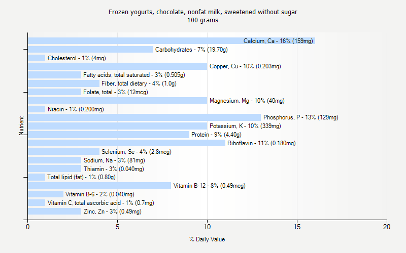 % Daily Value for Frozen yogurts, chocolate, nonfat milk, sweetened without sugar 100 grams 