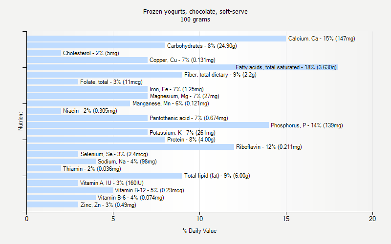 % Daily Value for Frozen yogurts, chocolate, soft-serve 100 grams 