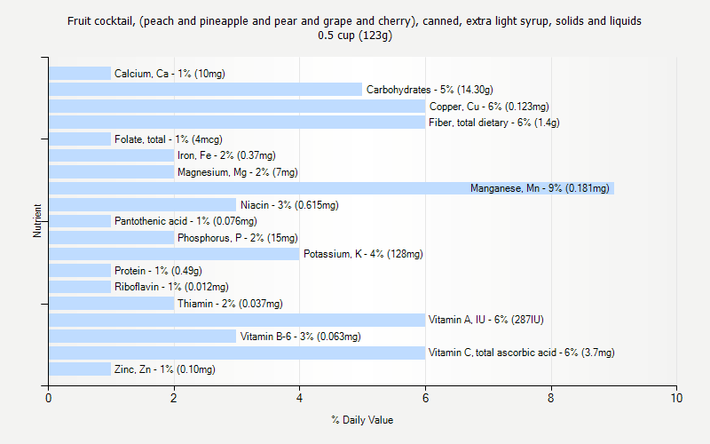 % Daily Value for Fruit cocktail, (peach and pineapple and pear and grape and cherry), canned, extra light syrup, solids and liquids 0.5 cup (123g)