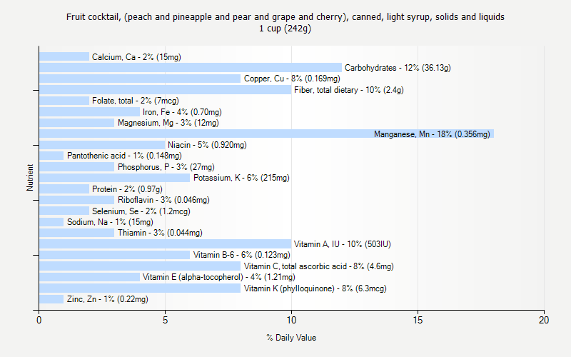 % Daily Value for Fruit cocktail, (peach and pineapple and pear and grape and cherry), canned, light syrup, solids and liquids 1 cup (242g)