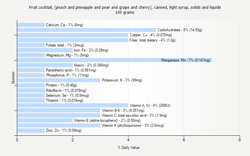 % Daily Value for Fruit cocktail, (peach and pineapple and pear and grape and cherry), canned, light syrup, solids and liquids 100 grams 