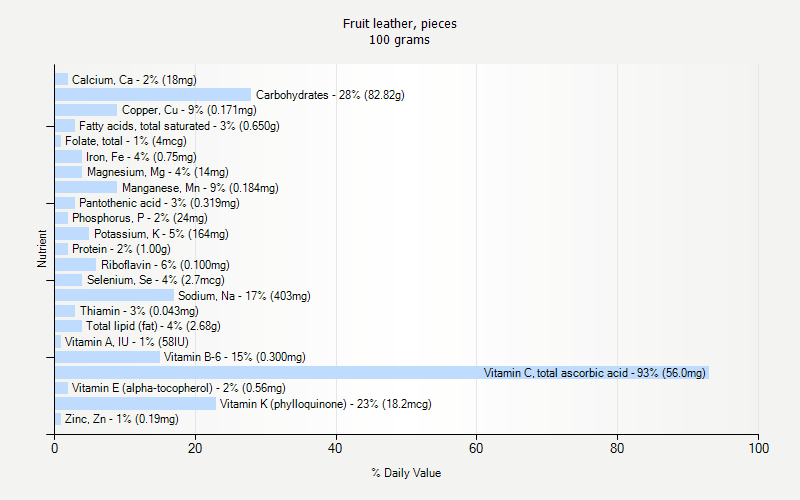 % Daily Value for Fruit leather, pieces 100 grams 