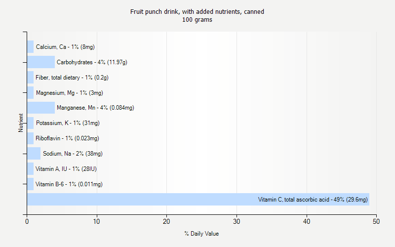 % Daily Value for Fruit punch drink, with added nutrients, canned 100 grams 