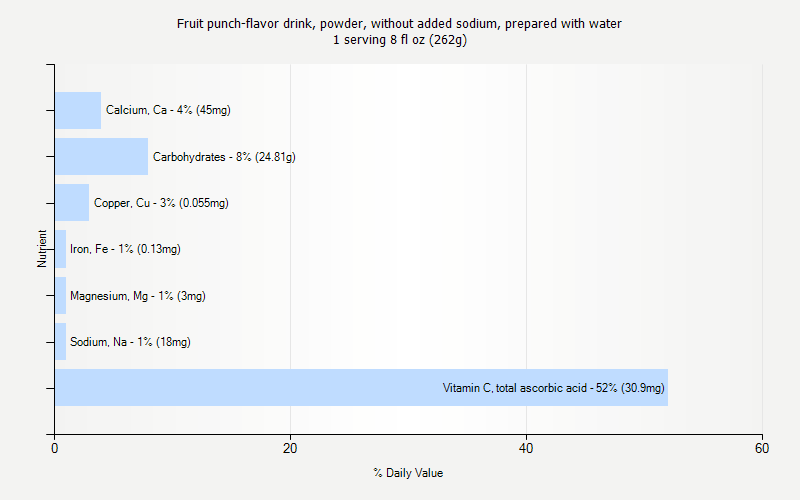 % Daily Value for Fruit punch-flavor drink, powder, without added sodium, prepared with water 1 serving 8 fl oz (262g)