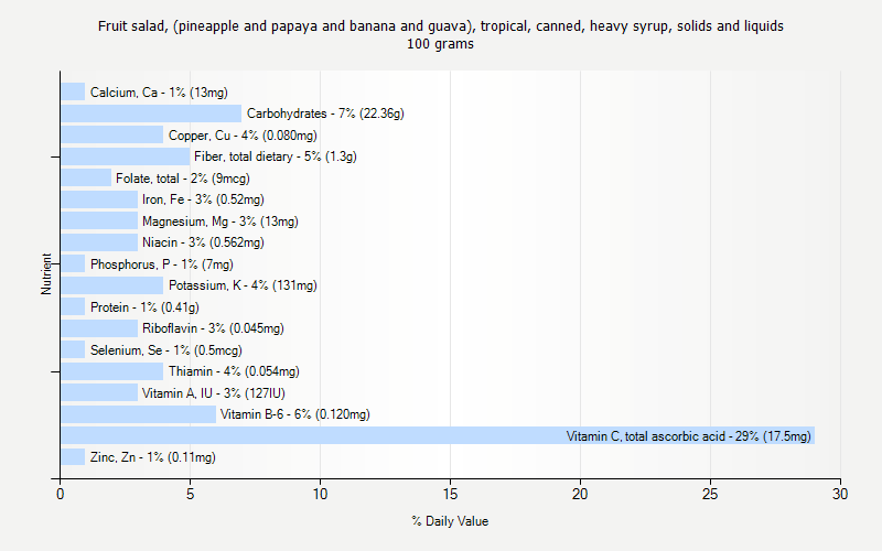 % Daily Value for Fruit salad, (pineapple and papaya and banana and guava), tropical, canned, heavy syrup, solids and liquids 100 grams 