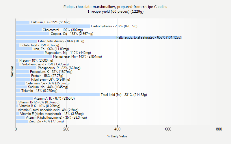 % Daily Value for Fudge, chocolate marshmallow, prepared-from-recipe Candies 1 recipe yield (60 pieces) (1229g)