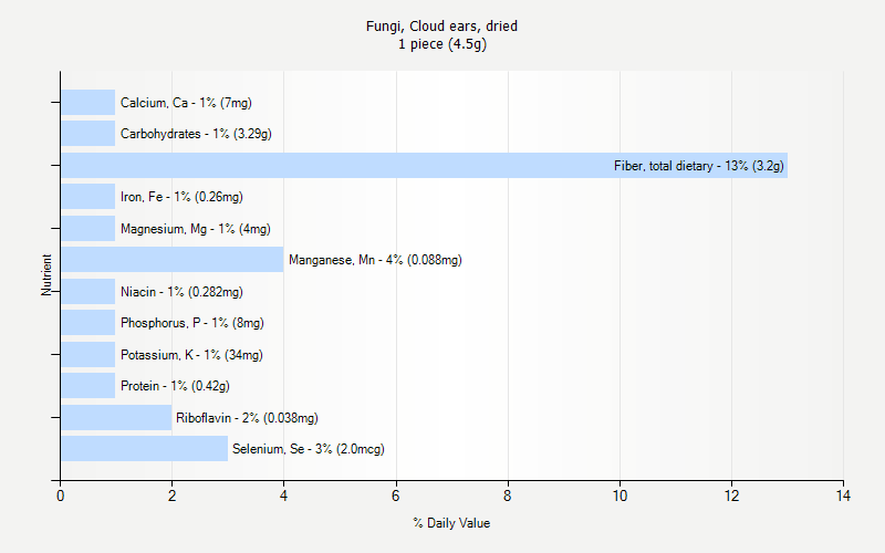 % Daily Value for Fungi, Cloud ears, dried 1 piece (4.5g)