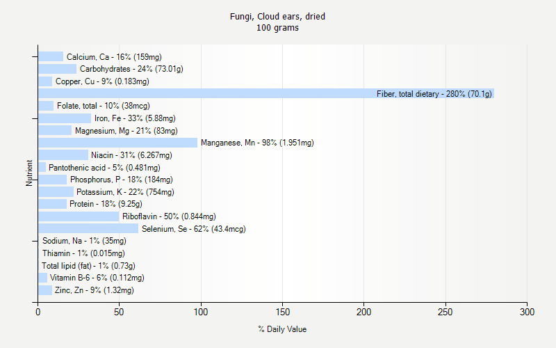 % Daily Value for Fungi, Cloud ears, dried 100 grams 