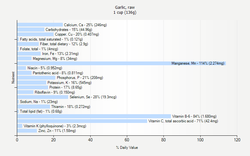 % Daily Value for Garlic, raw 1 cup (136g)