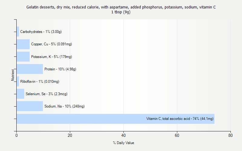 % Daily Value for Gelatin desserts, dry mix, reduced calorie, with aspartame, added phosphorus, potassium, sodium, vitamin C 1 tbsp (9g)